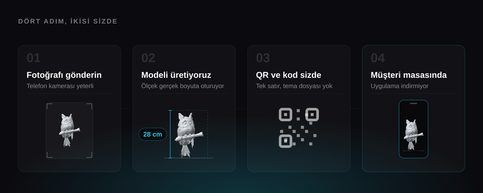 Dört adımlık akış: fotoğrafın gönderilmesi, modelin üretilmesi, QR ve gömme kodunun teslimi, müşterinin ürünü telefonunda masasında görmesi